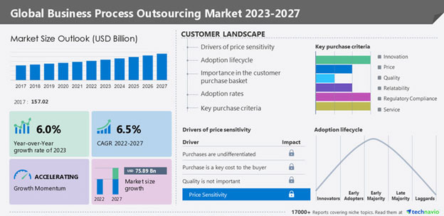 A detailed infographic highlighting the growth, customer landscape, and key purchase criteria in the global business process IT outsourcing market from 2023-2027, providing insights into the benefits of IT outsourcing services.
