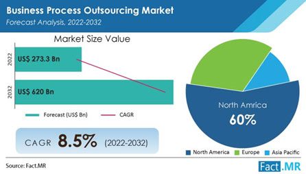 A graph illustrating the growth and benefits of IT outsourcing services, showcasing a forecast analysis from 2022-2032 with an 8.5% CAGR, emphasizing the expanding market size and value of IT outsourcing