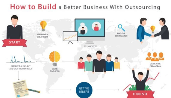 A visual guide on how to build a better business with IT outsourcing, showcasing the steps from having a great idea to reaping the benefits of IT outsourcing services, highlighting the collaborative process and benefits of IT outsourcing services.