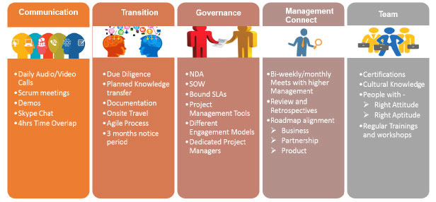 A visual representation of the process and benefits of IT outsourcing services, showcasing communication, transition, governance, management connect, and team aspects to highlight the comprehensive approach in IT outsourcing.