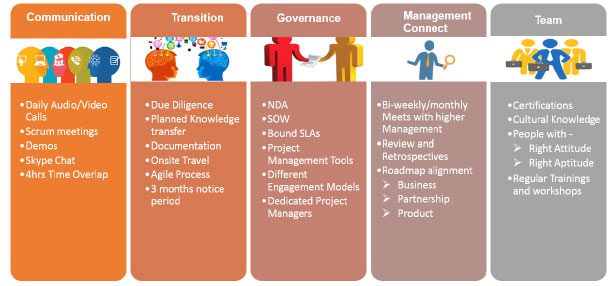 A visual representation of the process and benefits of IT outsourcing services, showcasing communication, transition, governance, management connect, and team aspects to highlight the comprehensive approach in IT outsourcing.